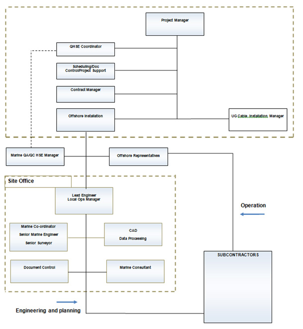 projectorg